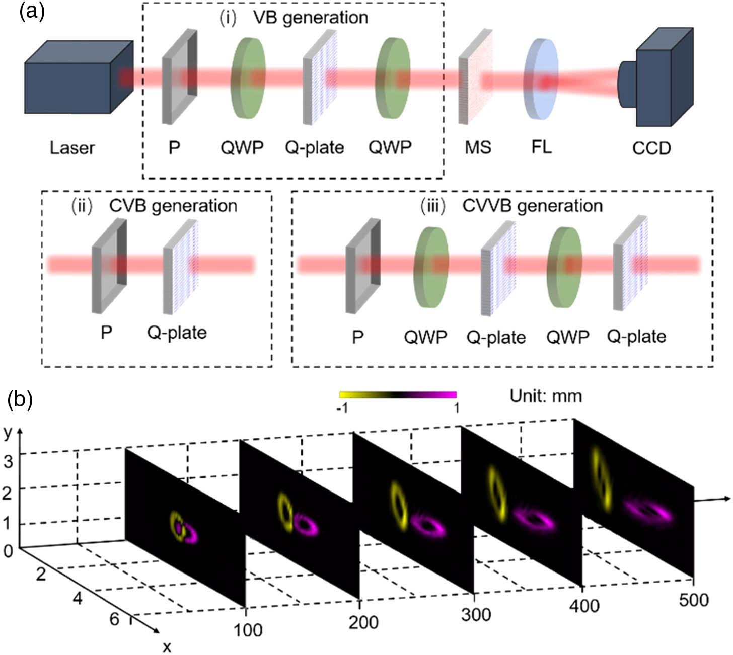 (a) Schematic diagram of the experimental setups of arbitrarily singular beams detection based on the geometric P-B phase metasurface. P, polarizer; QWP, quarter-wave plate; MS, metasurface; FL, Fourier lens; CCD, charge-coupled device. (b) Measured S3 parameters of the output beams with different transmission distances (z=100, 200, 300, 400, and 500 mm).