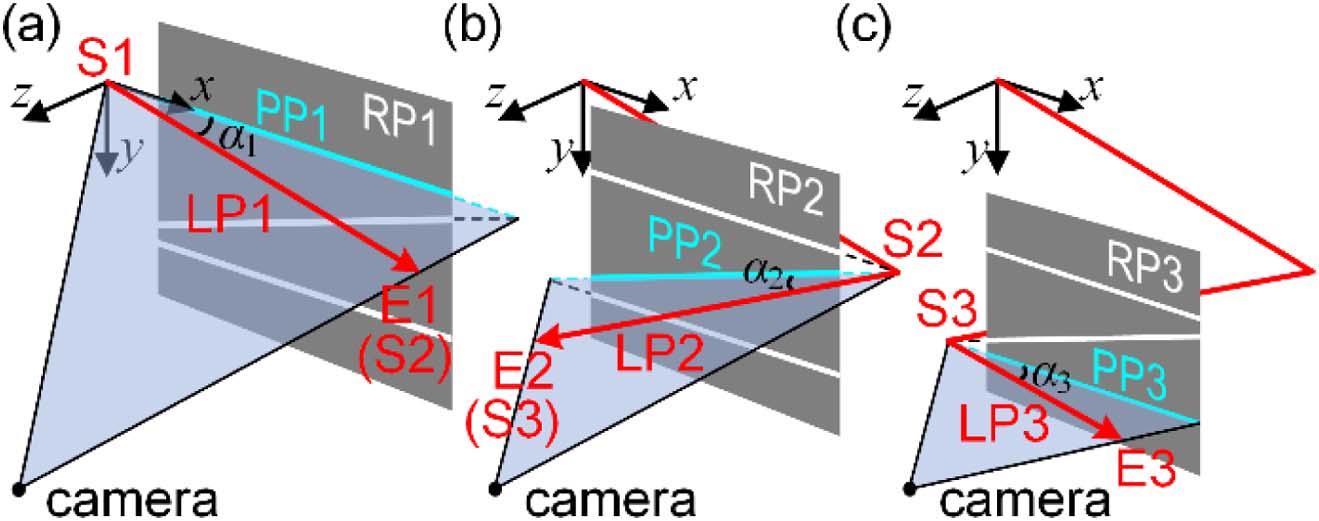 Reconstruction procedure for consecutive light paths. (a) For light path 1 (LP1), the reference plane (RP1) is the x–y plane containing the starting point 1 (S1). The spatial location of the projection (PP1), propagation angle, and ending point (E1) of LP1 are determined using the proposed geometric model. (b) E1 is used as S2 for the reconstruction of LP2, and RP2 is the x–y plane containing S2. The equation of LP2 and the position of E2 can be obtained. (c) In the same manner, LP3 and E3 are determined with RP3.