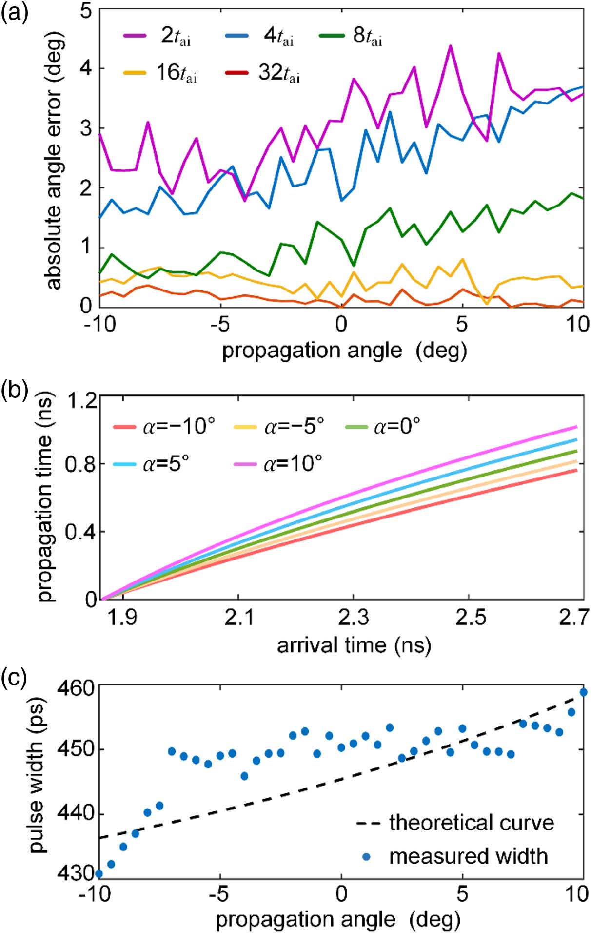 Experimental results of the propagation angle estimation. (a) Angle error resulting from using different numbers of tai for the estimation of α. (b) Calculated propagation time t with respect to arrival time ta at different propagation angles. (c) The variation of measured full width at half maximum for a laser pulse with respect to its propagation angle α, caused by the relativistic effects.