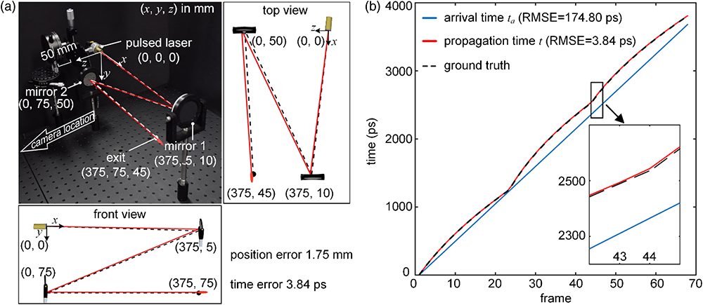 Experimental 4D reconstruction of light-in-flight. (a) A reconstruction of a laser pulse reflected by two mirrors is demonstrated. The RMSEs of the reconstruction (red line) to the ground truth (dashed line) in position and time are 1.75 mm and 3.84 ps, respectively. (b) The difference between the calculated propagation time t (red line) and measured arrival time ta (blue line) at each recorded frame. The propagation time is in good agreement with the ground truth (dashed line), demonstrating a feasible compensation for the relativistic effects via the proposed scheme.