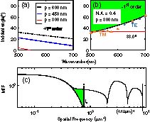 (a) Areas below the dashed, dotted, and solid curves represent the parameter zones that allow the +1st-order diffraction to occur for the two-dimensional (2D) encoder periods of 600, 450, and 300 nm, respectively. This shows that the encoder with a 300 nm period can yield a maximum suppression of the +1-order diffraction compared with the other two encoders. In fact, no +1st-order diffraction occurs with a 300 nm period in FDTD simulations. (b) The green area shows the parameter zone that allows the −1st-order diffracted waves to be accepted by the optical system, whereby the encoder with the 300 nm period is selected. The angle 33.0° represents the total reflection angle. The FDTD simulation results of the transverse electric (TE) and transverse magnetic (TM) modes are also shown here. (c) MTFs are used for the evaluation of the performance of this system. The thick curve represents the MTF of the case with the 2D encoder, while the thin one represents the case without the 2D encoder. Obviously, the spectrum is extended considerably by the encoder. The fc value is the cutoff frequency determined by the equivalent camera pixel size, which is equal to (1.3 μm)−1 in our experiment. The green area indicates the extra high-frequency information received from the encoder.