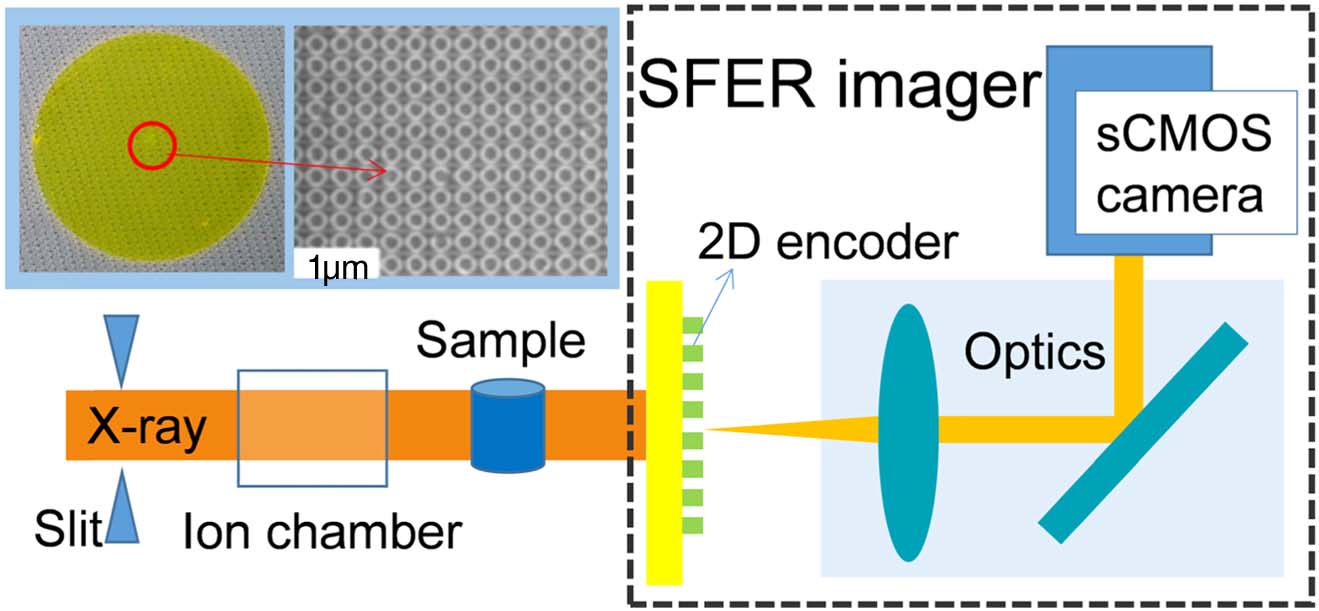 Experimental setup with the HSFER imager. The fluorescent pattern produced by the X rays through the sample was first encoded by a 2D encoder, then imaged by the camera, and finally decoded by an iteration method. The inset upper-left subfigure shows the scanning electron micrograph of the 2D encoder: a YAG:Ce film covered with a 2D SiNx array.
