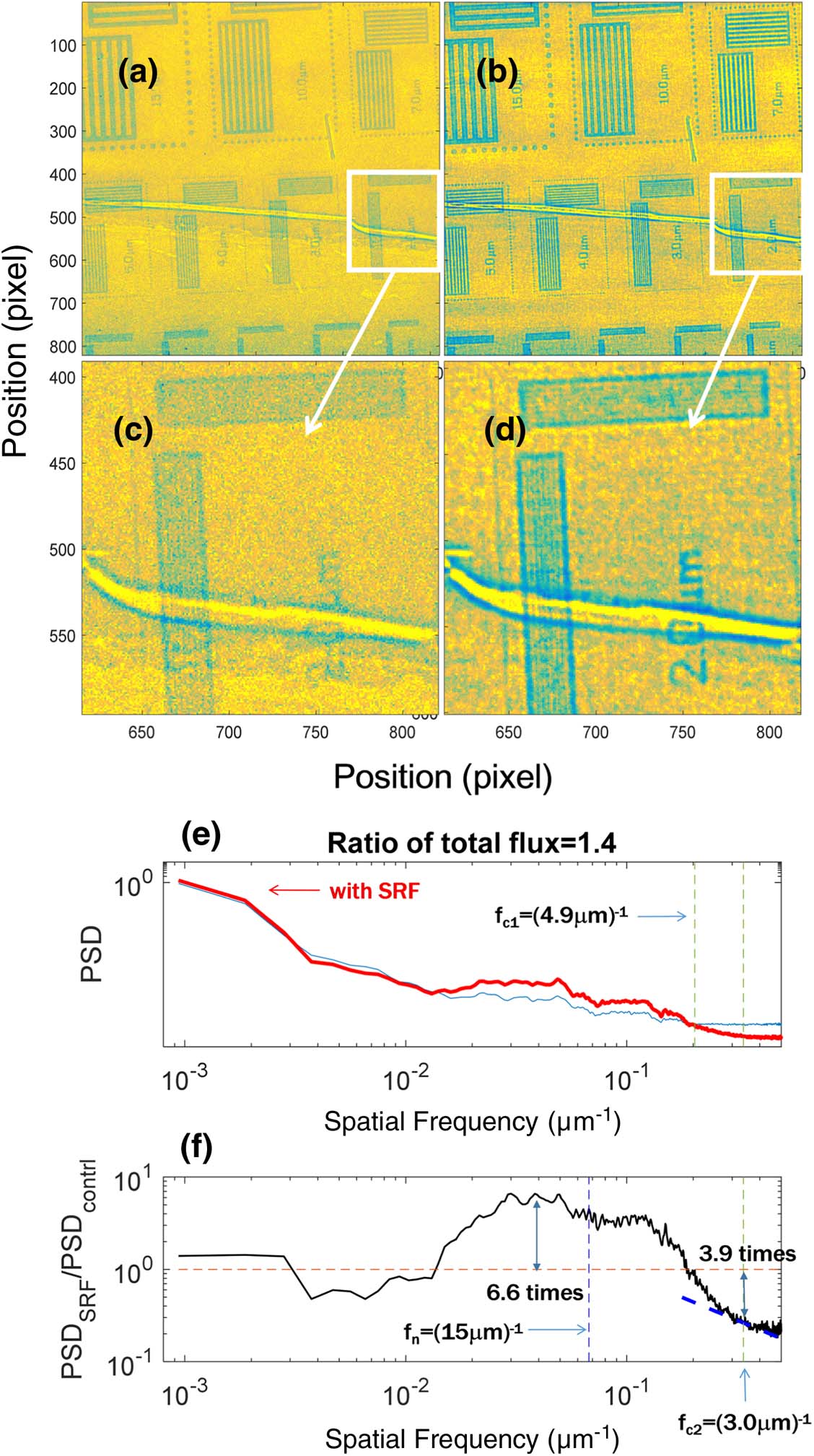Radiographs of the resolution chart obtained with a 3 s exposure (the dose is ∼4×108 phs/mm2). (a), (b) Imaging results for a resolution chart without and with the HSFER method, respectively. (c), (d) Magnified views of the regions of interest in (a) and (b), respectively. (e) PSDs of the images in (a) and (b), whereby the red and the blue curves represent the cases with and without the HSFER, respectively, and fc2 is the cutoff frequency for the thin curve. (f) Normalized PSD with respect to the one without HSFER, thus showing that the cutoff frequency is extended to fc1. The fn is the spatial frequency at which the average effect of the deconvolution algorithm begins to work. The dashed line describes the denoising effect for frequencies much higher than fn.