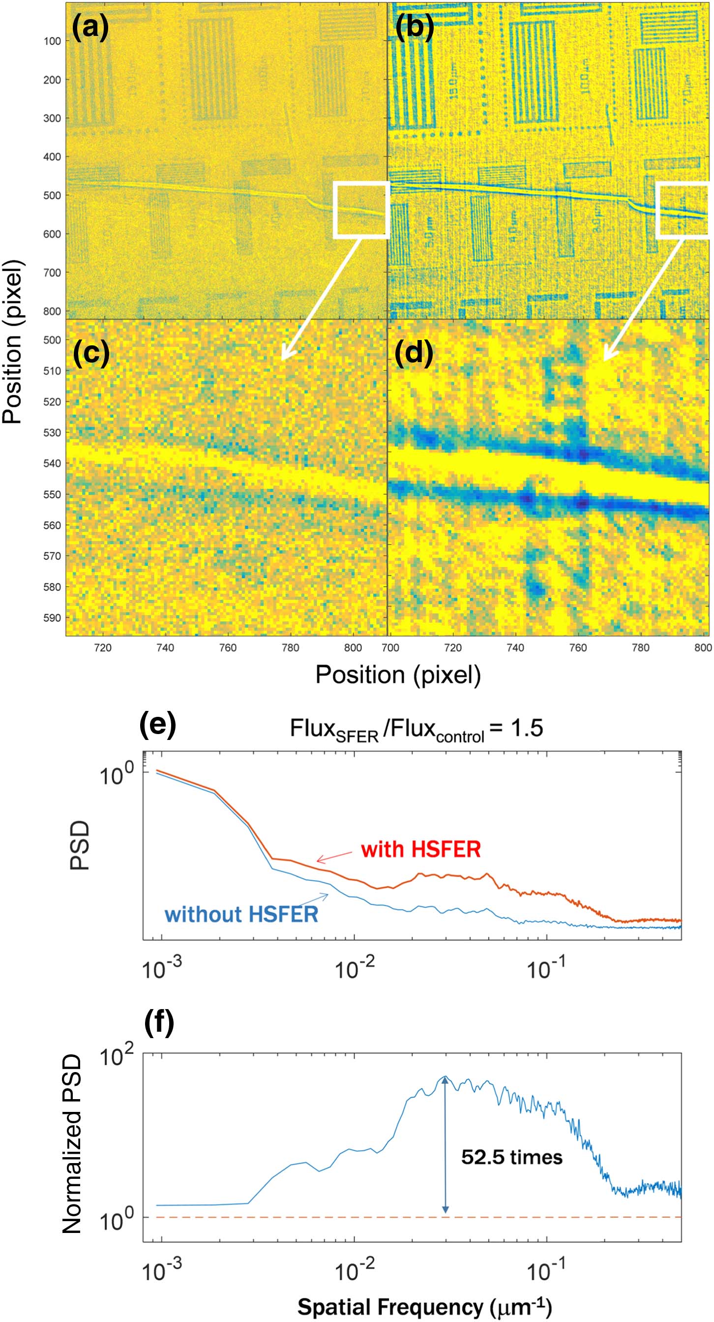 Radiographs of the resolution chart obtained with a 0.5 s exposure (the dose is ∼6×107 phs/mm2). (a), (b) Imaging results without and with the HSFER method, respectively. (c), (d) Magnified views of the regions of interest in (a) and (b), respectively. (e) PSDs of the images in (a) and (b), whereby the red and blue curves represent the cases with and without the HSFER, respectively. (f) PSDs with respect to the case at which the HSFER was not used.