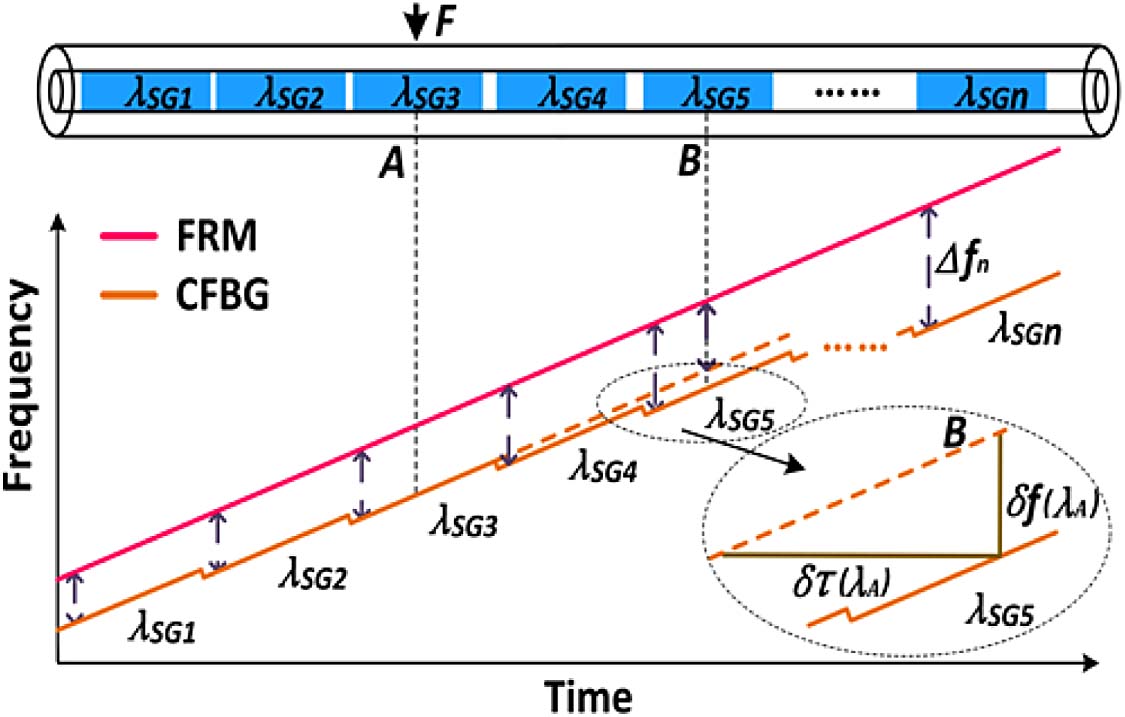 Frequency relationship between the CFBG and FRM and corresponding beat frequencies. Inset: differential frequency offset δf(λA) of the CFBG under strain. SG, grating section.
