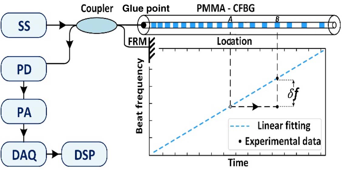 Schematic of the experimental setup. Inset: beat frequency relationship between the time and position. The blue dotted line is the linear fit, which reflects the distance-induced beat frequency, while the black spots show the DFO. SS, swept laser source; PD, photodiode; PA, power amplifier; DAQ, data acquisition; DSP, digital signal processor.