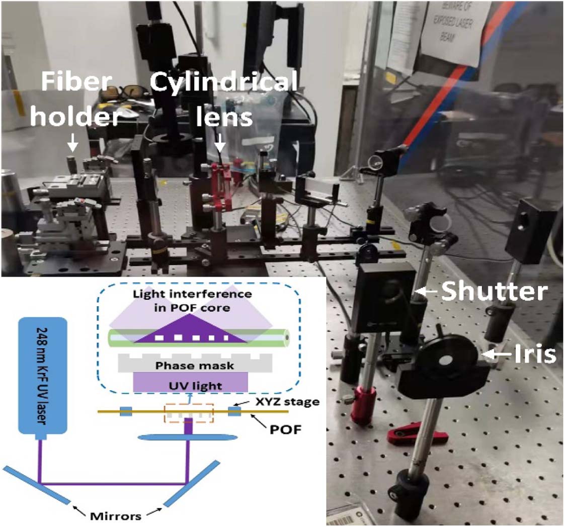 Optical setup for chirped grating inscription.