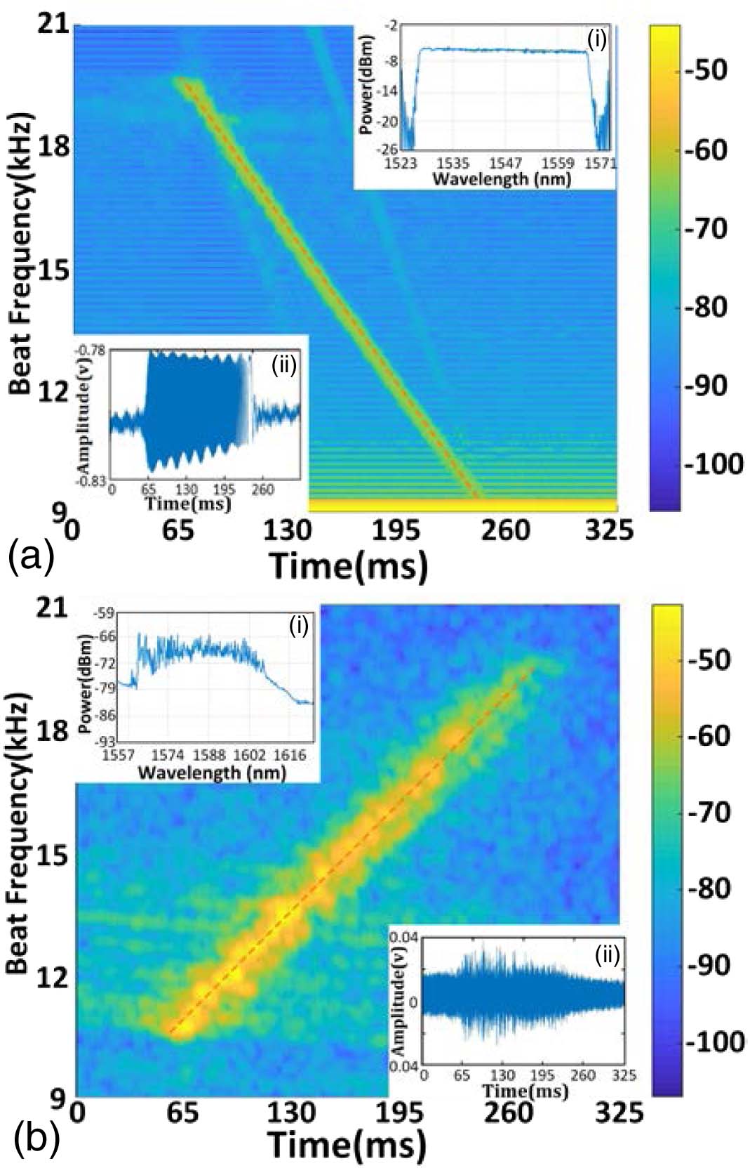 Microwave spectrogram calculated by STFT without strain. (a) Silica fiber. (b) PMMA fiber. Insets: (i) measured reflection spectrum and (ii) measured initial temporal interference waveform.