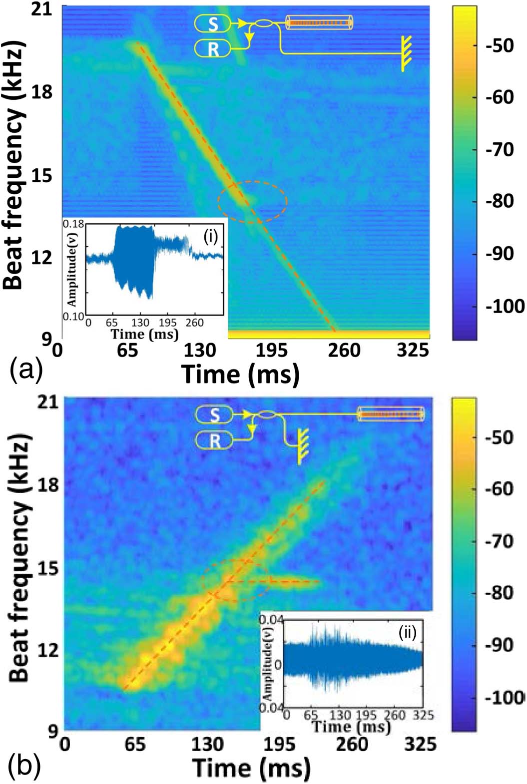 Microwave spectrogram calculated by STFT under strain. (a) Silica fiber. (b) PMMA fiber. Insets: reflection spectra of the (i) silica and (ii) PMMA fibers under stress.