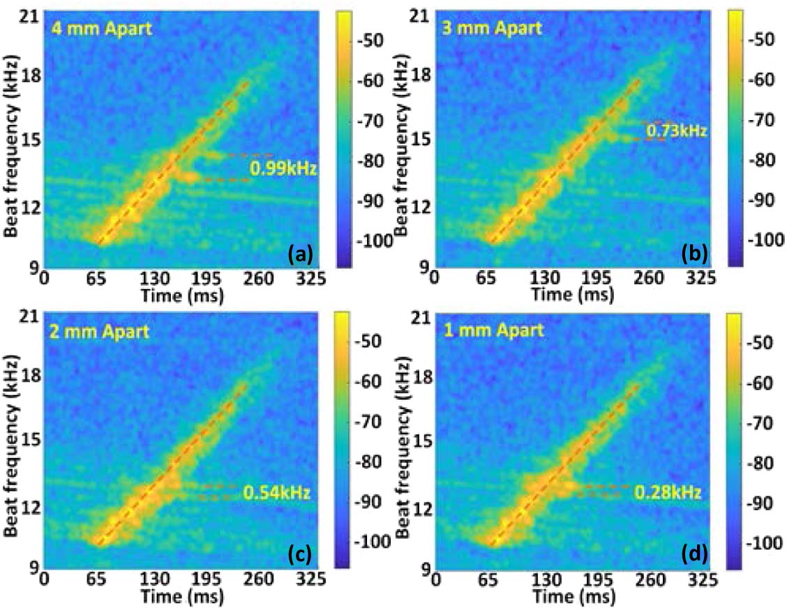Characterization of the system by applying various uniform strains at distances of (a) 4 mm, (b) 3 mm, (c) 2 mm, and (d) 1 mm.