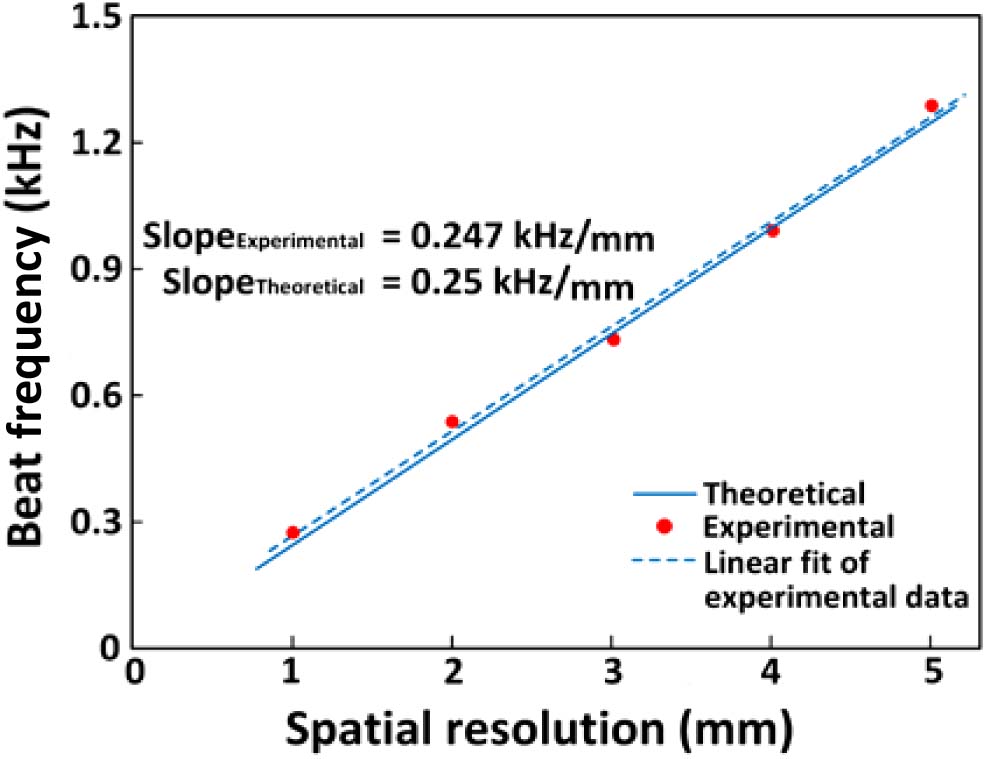Comparison of theoretical and experimental values of spatial resolution.