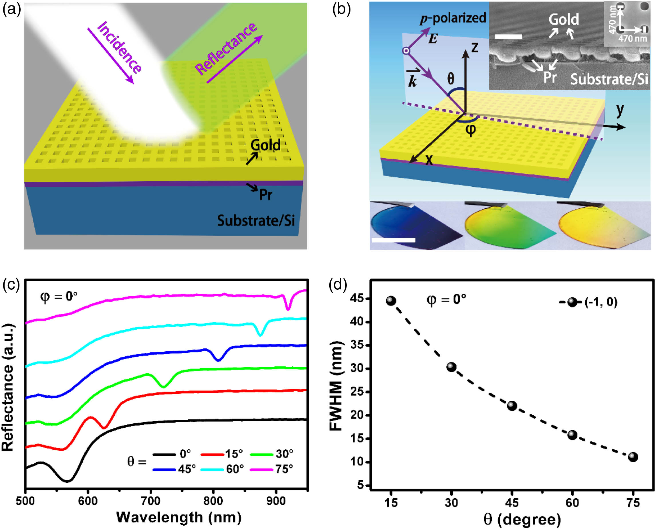 Two-dimensional gold nanohole arrays supporting SPP modes fabricated by the nanoimprint lithography method. (a) Schematic illustration of the optical measurement configuration. (b) Definitions of incident angle θ, azimuthal angle φ, and polarization (p or s), respectively. Inset: (top) SEM images of the array with cross-sectional and top views; (bottom) photographic images of the array under different visual angles. Scale bars denote 500 nm and 1 cm for SEM and photographic images, respectively. (c) Experimentally measured reflectance spectra as a function of incident angles from 0° to 75°. The azimuthal angle is set as φ=0°. (d) Dependence of FWHM on (−1, 0) SPP mode achieved at different incident angles.