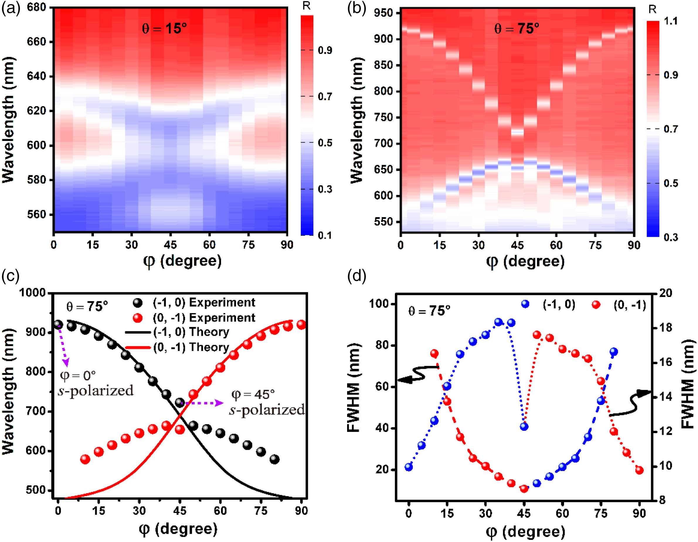 Tuning the linewidths of plasmonic modes by varying azimuthal angles. (a), (b) Azimuthal angle-dependent reflectance spectra at the incident angles of 15° and 75°, respectively. (c) Theoretical resonance wavelength of (−1, 0) mode (black curve) and (0, −1) (red curve) mode as a function of the azimuthal angle. Measured (−1, 0) mode (black spheres) and (0, −1) mode (red spheres) nearly overlaid on theoretical modes. The pink dash arrows denote the cases used later. (d) Dependence of FWHM on (−1, 0) mode (blue spheres) and (0, −1) mode (red spheres) achieved at different azimuthal angles. The short dash line and dot correspond to the left and right coordinate values, respectively, as shown by black arrows. Th incident angle is set as θ=75° in both (c) and (d).