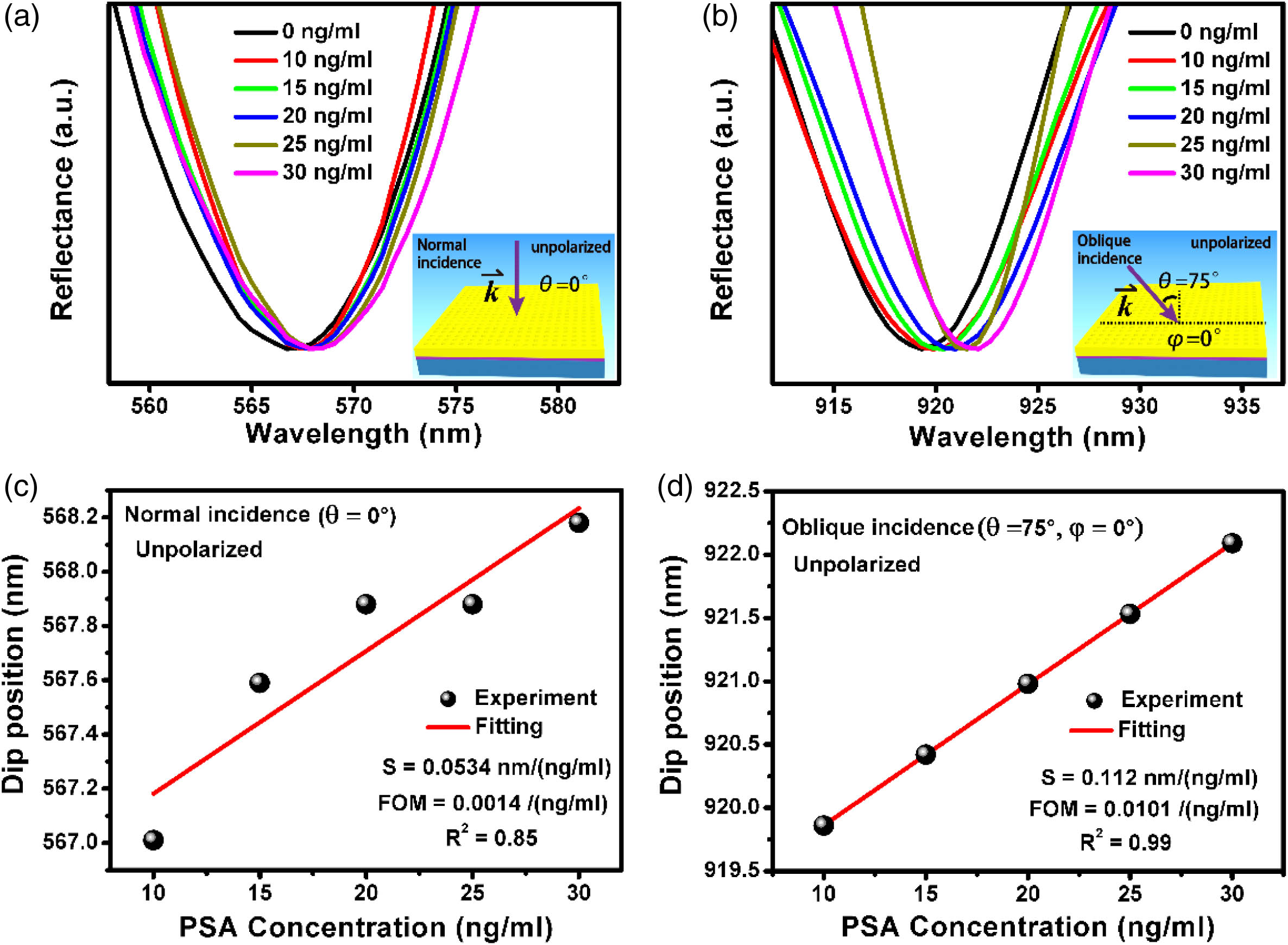 Comparisons of the sensitivity between normal and oblique incidence with the unpolarized light. (a), (b) Experimentally measured reflectance spectra with different PSA concentrations ranging from 10 to 30 ng/mL after normalization. The excitation configurations are set as normal (θ=0°) and oblique (θ=75°,φ=0°) incidence with the unpolarized light in (a) and (b), respectively. Inset: Schematic drawings of excitation configurations. (c), (d) Plots of resonance wavelength positions of plasmonic modes extracted from (a) and (b) against PSA concentrations. The S and R2 denote the sensitivity and the correlation coefficient of the linear fitting, respectively. Note that the FWHM values are about 44 nm and 11 nm in (a) and (b), respectively.