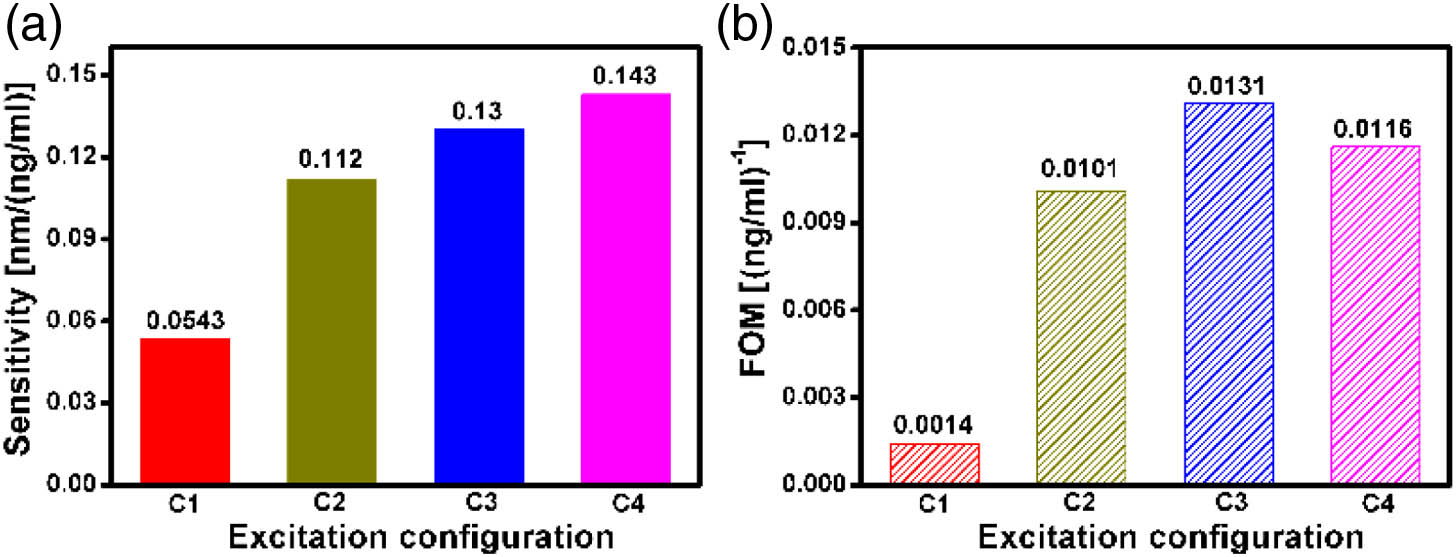 Comparisons of the (a) sensitivity and (b) FOM under different excitation configurations. The C1, C2, C3, and C4 represent corresponding configurations explicated in Table 1.