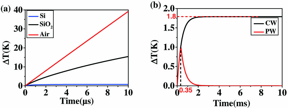 Temporal temperature distributions for (a) different substrate materials with the same incident flux I0=103 W/cm2 and (b) continuous wave and pulsed wave illumination when the system is suspended with incident flux I0=1.0 W/cm2.