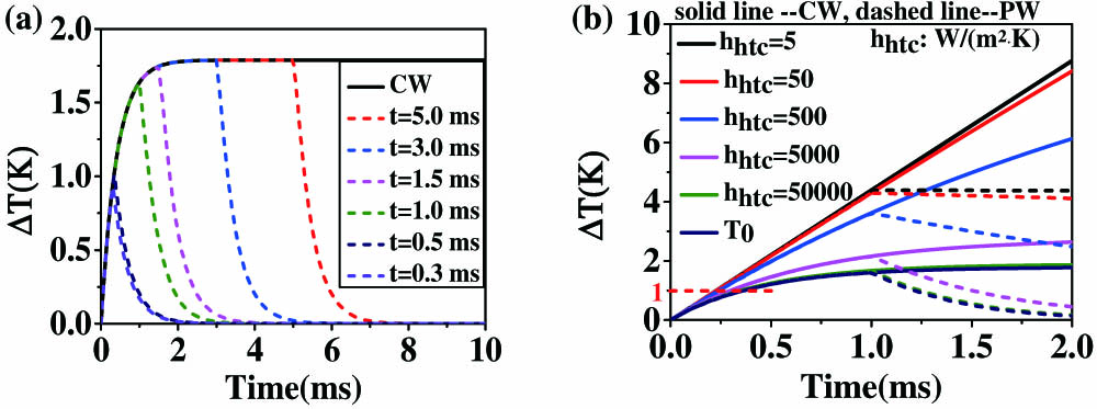 Temporal temperature distributions for different (a) pulse time t illumination and (b) heat transfer coefficients hhtc at t=1.0 ms when the system is suspended with incident flux I0=1.0 W/cm2.