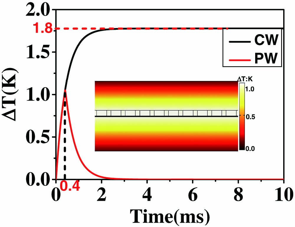 Temporal temperature distributions for 100× unit cells with incident flux I0=1.0 W/cm2 under CW and PW illumination. Inset shows the maps of temperature distributions at t=0.4 ms.