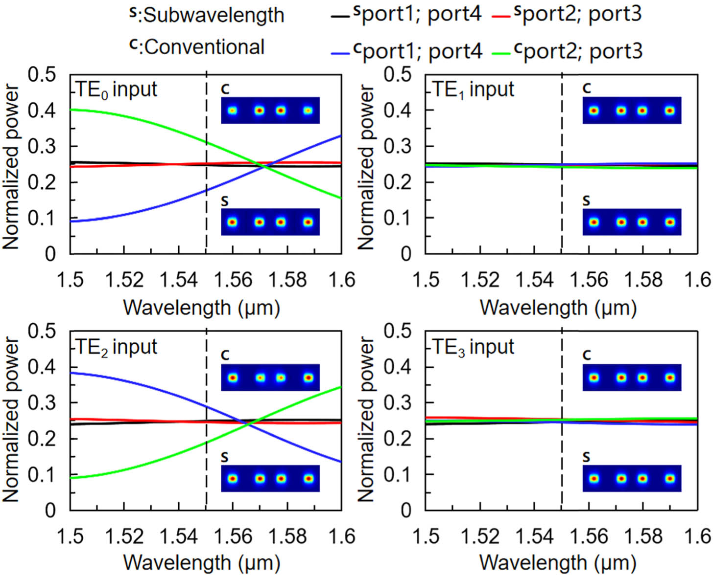 Simulated normalized transmission spectra of the 1×4 subwavelength or conventional Y-junction for TE0, TE1, TE2, and TE3 input modes, respectively. The inset is the electric field profile of the four outputs (at 1.55 μm).