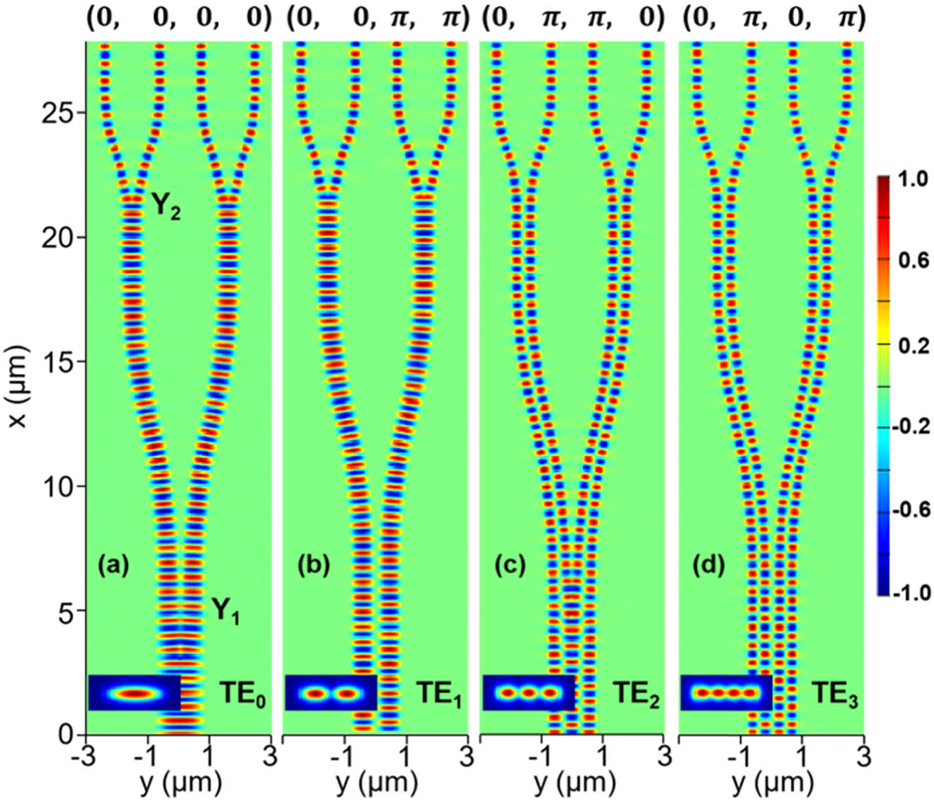 Simulated distributions of the Hz field component (at 1.55 μm) of the 1×4 subwavelength Y-junction showing the phase distributions of (a)–(d) TE0, TE1, TE2, and TE3 input modes, respectively.
