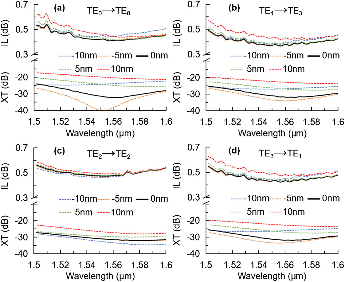 Simulated spectra of the cross-connected converter with no voltages applied to the electrode heaters for four different input modes. The dotted lines represent the simulated results with different fabrication errors.