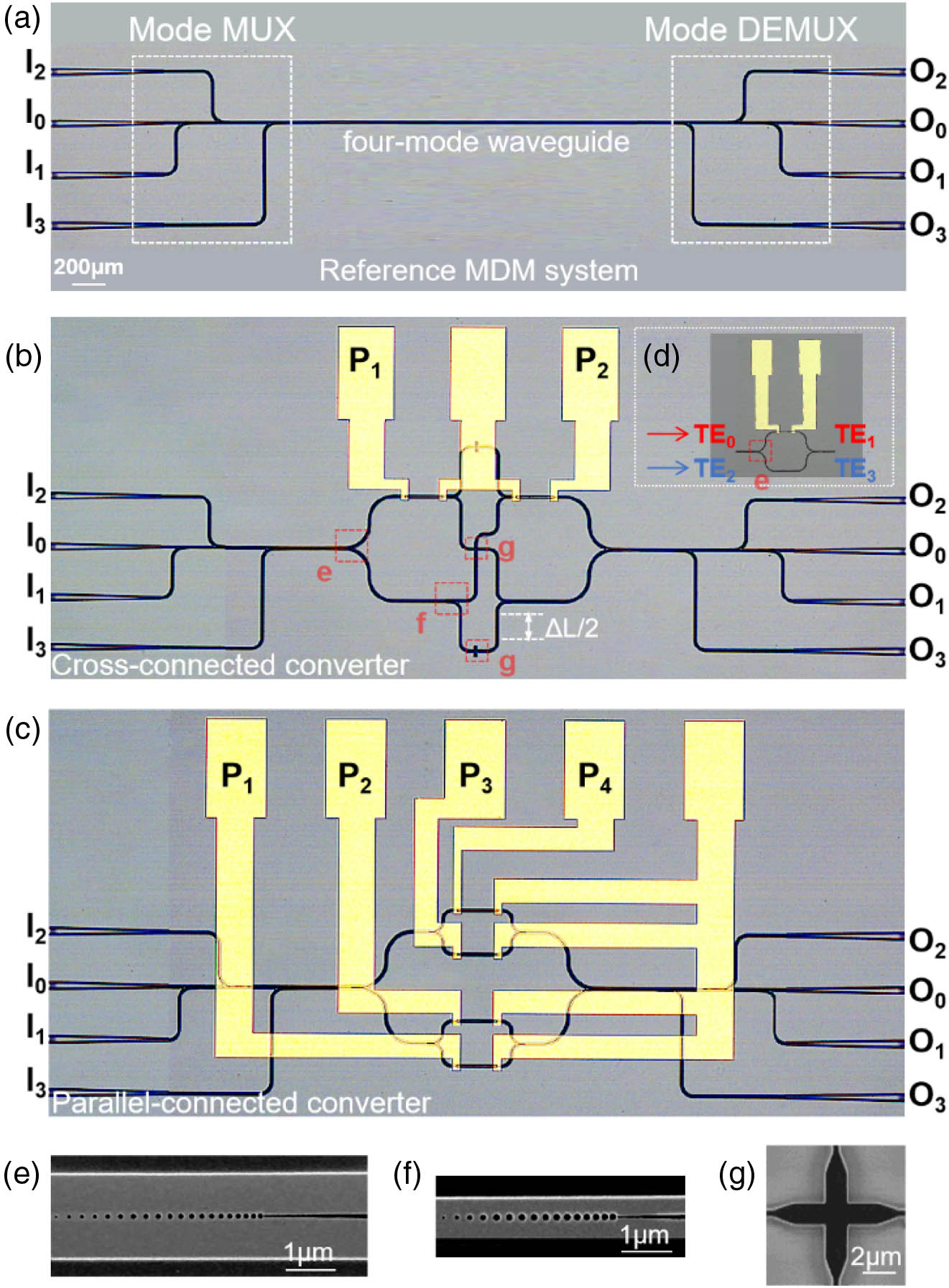 (a) Optical microscopic image of the reference MDM system. The optical microscopic image of the reconfigurable four-mode MDM systems consisted of (b) cross- and (c) parallel-connected converters; (d) the reference system to determine the power to produce a π-phase change. (e)–(g) The SEM pictures of the subwavelength four- and dual-mode symmetric Y-junctions, and the single-mode waveguide crossing.