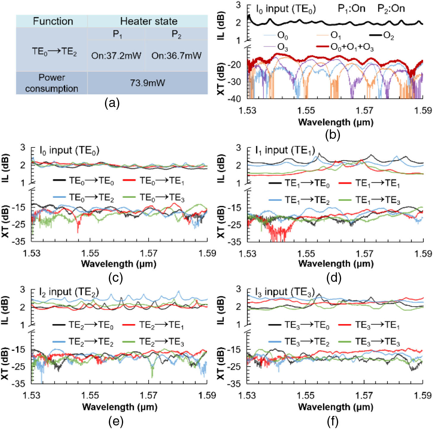 (a) States of the phase shifters and the power consumption in a specific conversion function. (b) The normalized IL and XT profiles of the converter measured with the TE0 mode as the input mode for the specific converting state: P1 and P2 “on”. (c)–(f) The normalized IL and XT profiles of TE0, TE1, TE2 and TE3 input modes for different conversion functions.