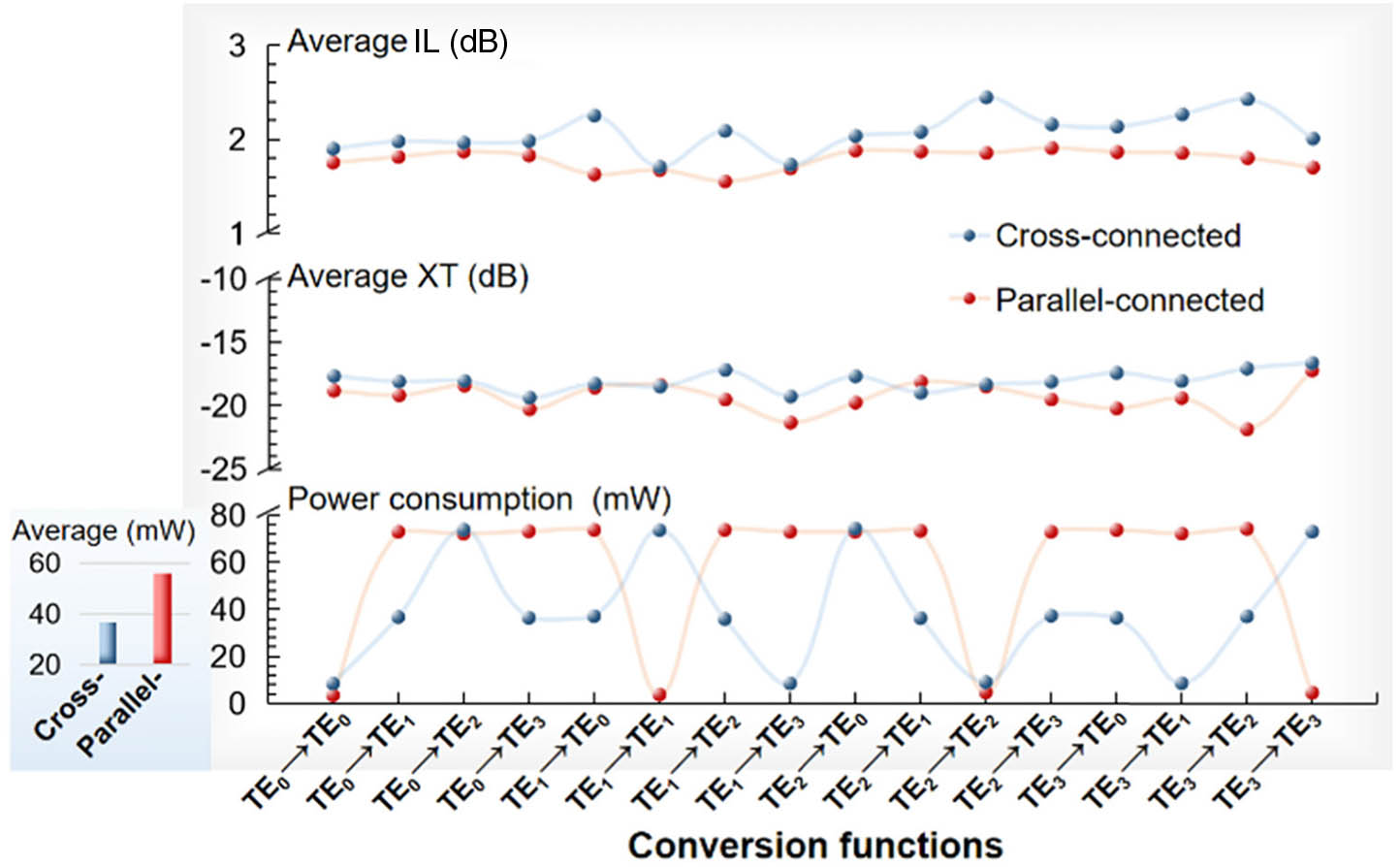 Measured average ILs, average XTs, and power consumptions for all different conversion functions of cross- and parallel-connected converters, respectively. The inset is the average power consumptions of the 16 conversion functions for cross- and parallel-connected converters.