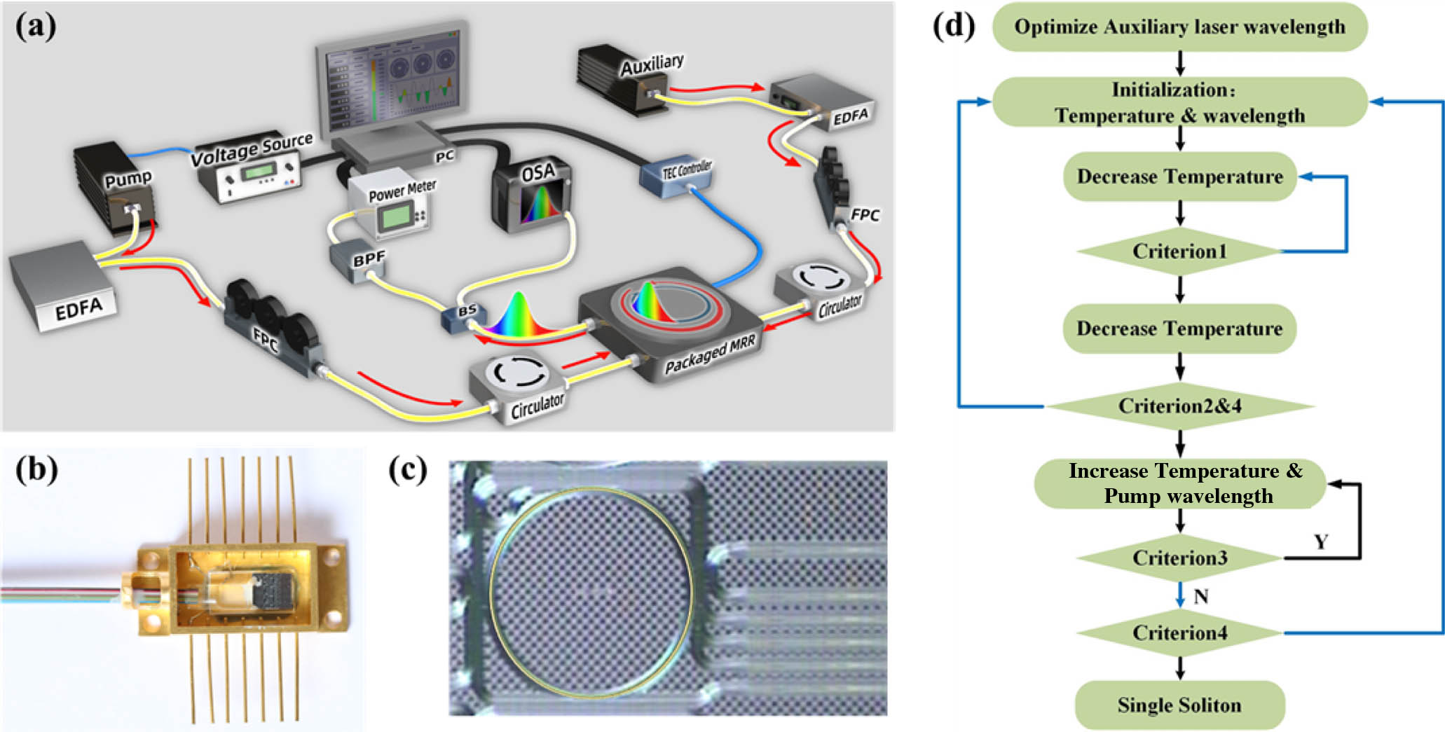 Experimental setup. (a) Experimental setup of program-controlled single SMC generation. An auxiliary laser assisted thermal balance scheme is employed for tuning speed independent single SMC generation. The microcomb states are discriminated by the microcomb power, and the pump condition is exactly controlled by a computer program. EFDA: erbium doped fiber amplifier; FPC: fiber polarization control; TEC: thermoelectric cooler; OSA: optical spectrum analyzer; BPF: band pass filter; and PC: personal computer. (b) A 14-pin butterfly packaged MRR device whose operation temperature can be precisely tuned using an external TEC controller. (c) Microscope image of the 49 GHz high-index doped silica glass microring resonators. (d) Flowchart of the control program. There are four microcomb power criteria for different microcomb states discrimination.