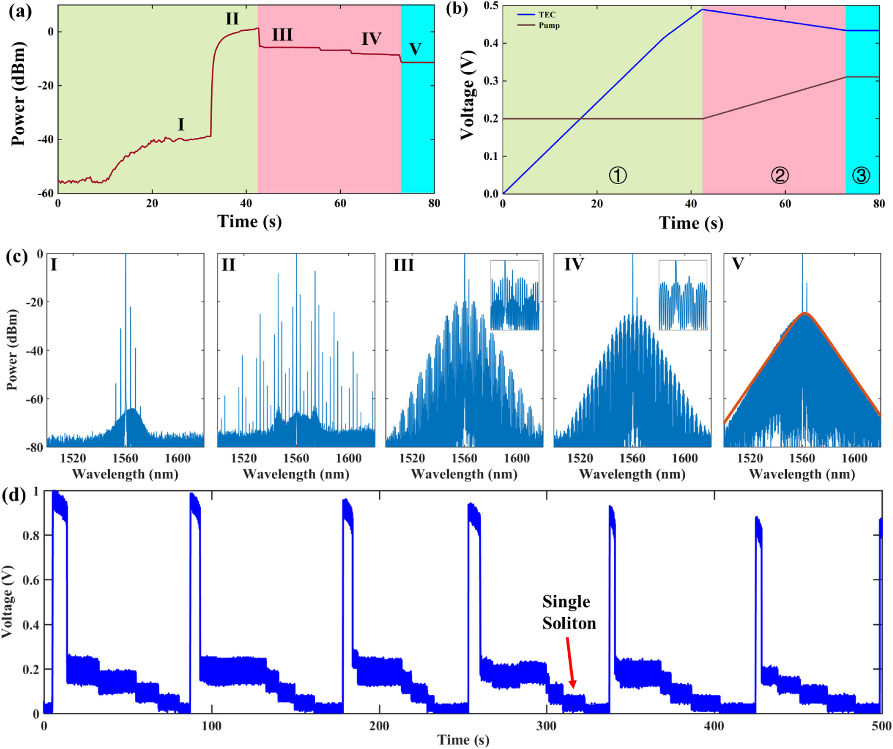 Experimental results of program-controlled SMC generation. (a) The measured power trace of microcomb evolutionary process. The power of a single SMC is clamped in a range between −12 and −10 dBm. (b) The control signal waveforms of the TEC operation temperature and pump frequency. ① Forward tuning for microcomb generation. ② Backward tuning for deterministic single SMC generation. ③ Single SMC. (c) The typical optical spectra of different microcomb states. I, FWM frequency lines; II, modulational instability microcomb; III, four solitons; IV, two solitons; and V, single soliton. (d) The oscilloscope measured microcomb power trace when the program consecutively recycles.
