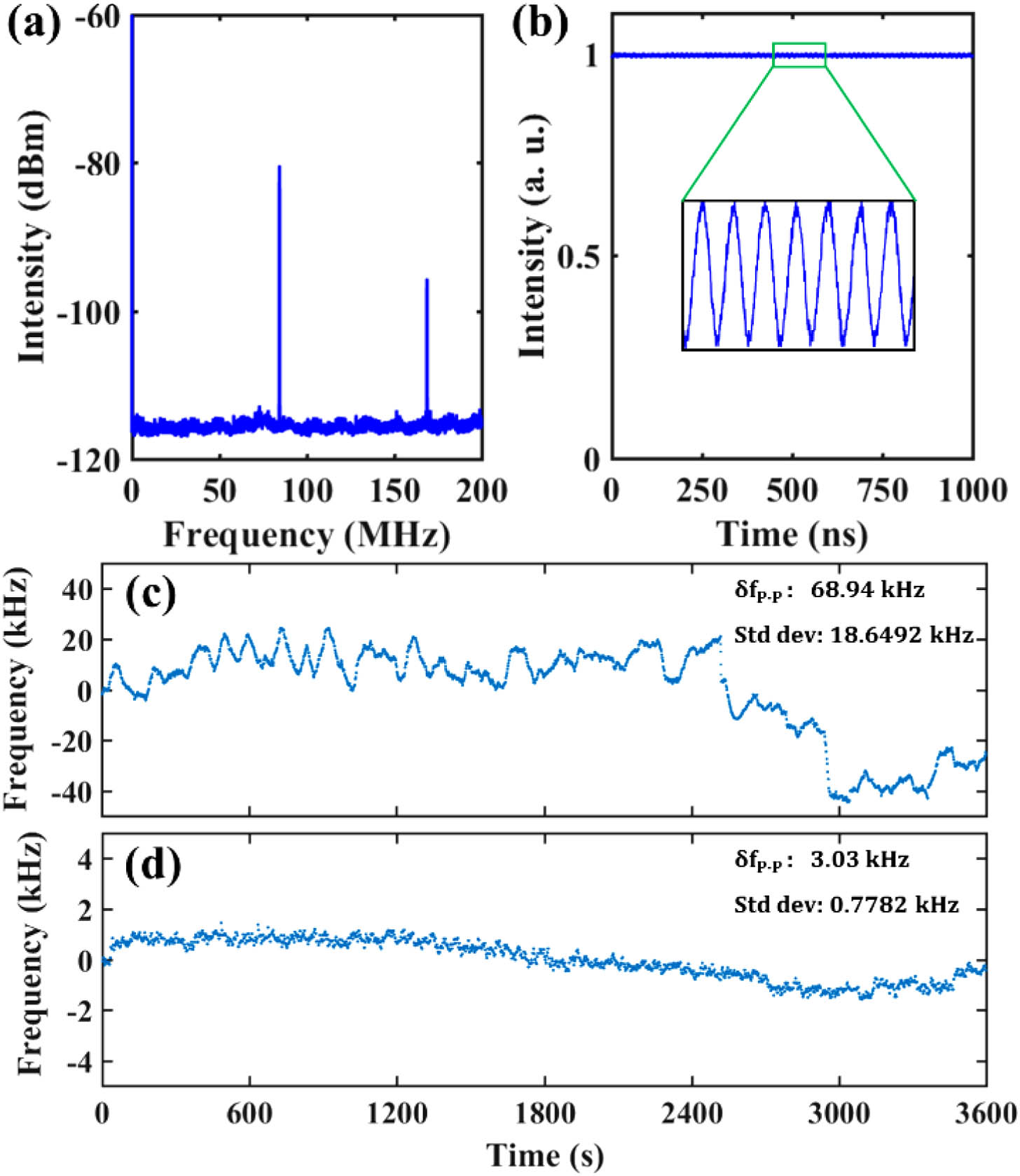 Performance of a single SMC. (a) The radio frequency spectrum. (b) The waveform of a single SMC, which has an intensity modulation of approximately 1%. (c) and (d) The repetition rate fluctuation of single SMC without and with the beating frequency locking, respectively.