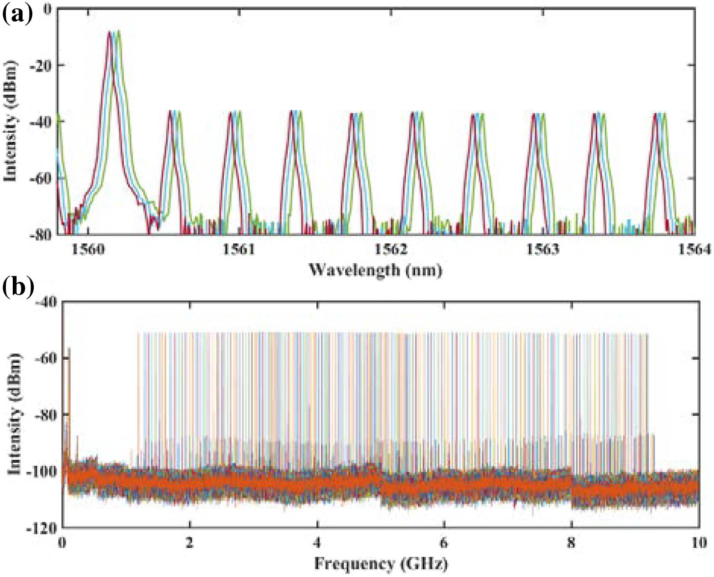 Frequency shift of a single SMC. (a) The overlap optical spectra of a single SMC with frequency shift. (b) The beating RF spectra of the pump and reference lasers.