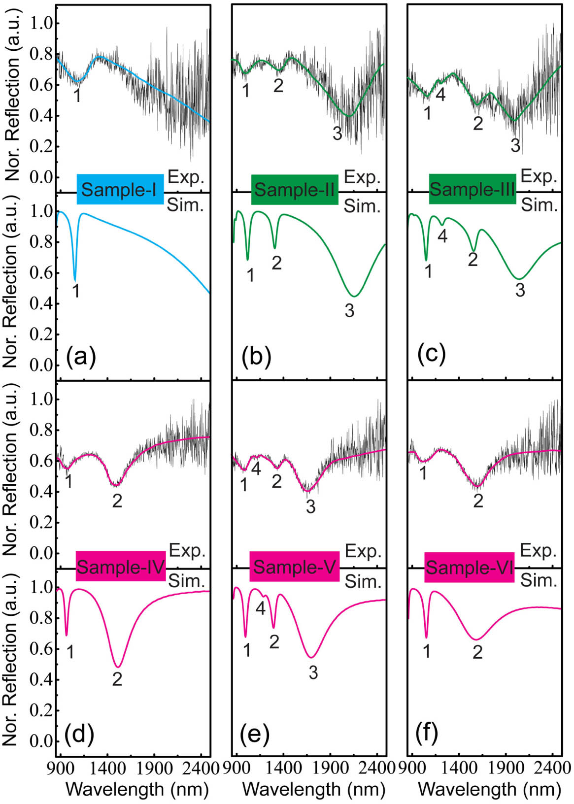 Experimental and simulated reflection spectra of (a) Sample I, (b) Sample II, (c) Sample III, (d) Sample IV, (e) Sample V, and (f) Sample VI. The solid curve in each experimental spectrum serves as a guide for easier comparison.