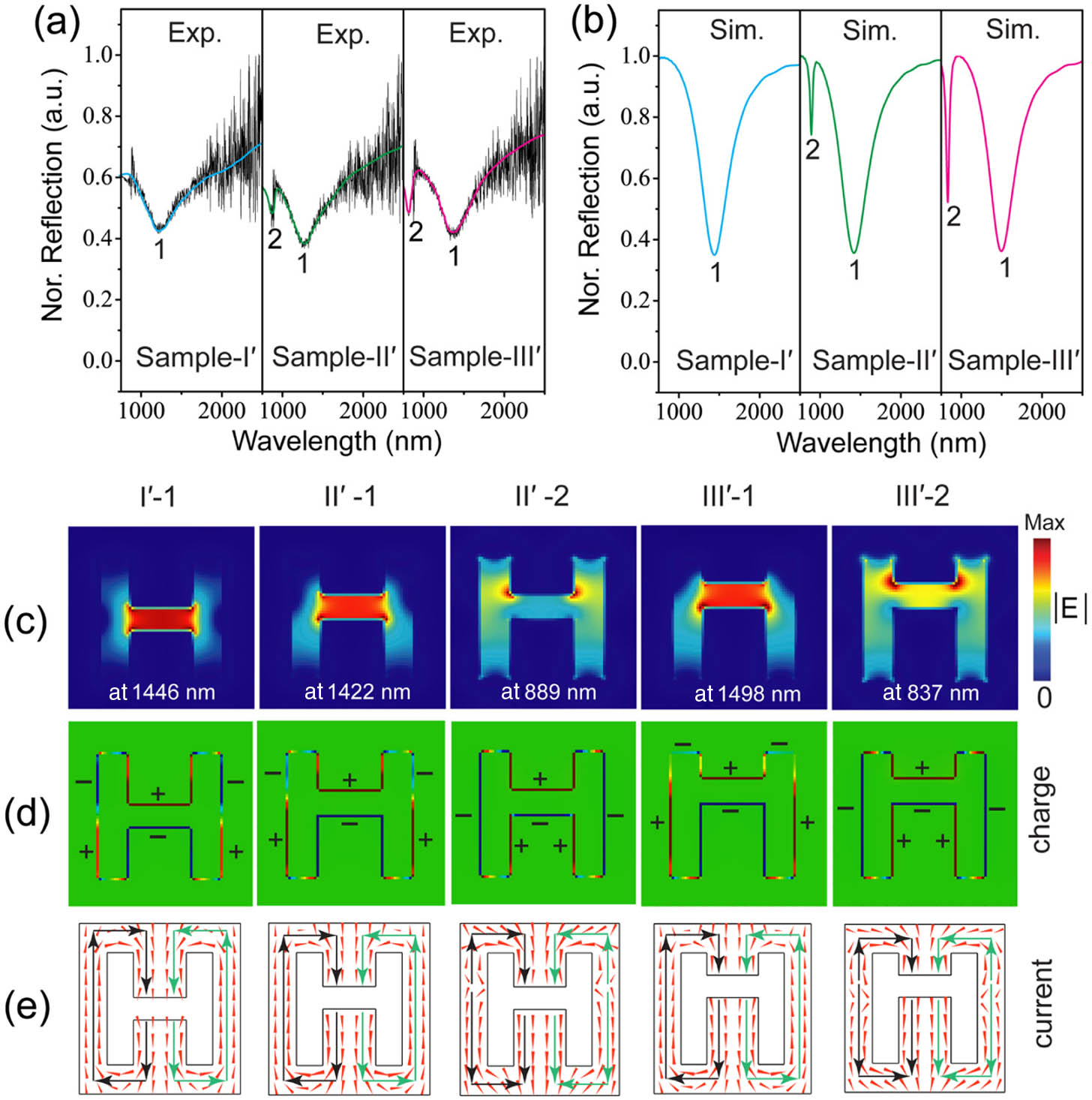 Conventional mode analysis for three H-shaped complementary planar metamaterials. (a), (b) Experimental and simulated reflection spectra; (c) electric field distributions; (d) charge distributions; (e) current distributions. The symmetrically distributed currents are highlighted by green color.
