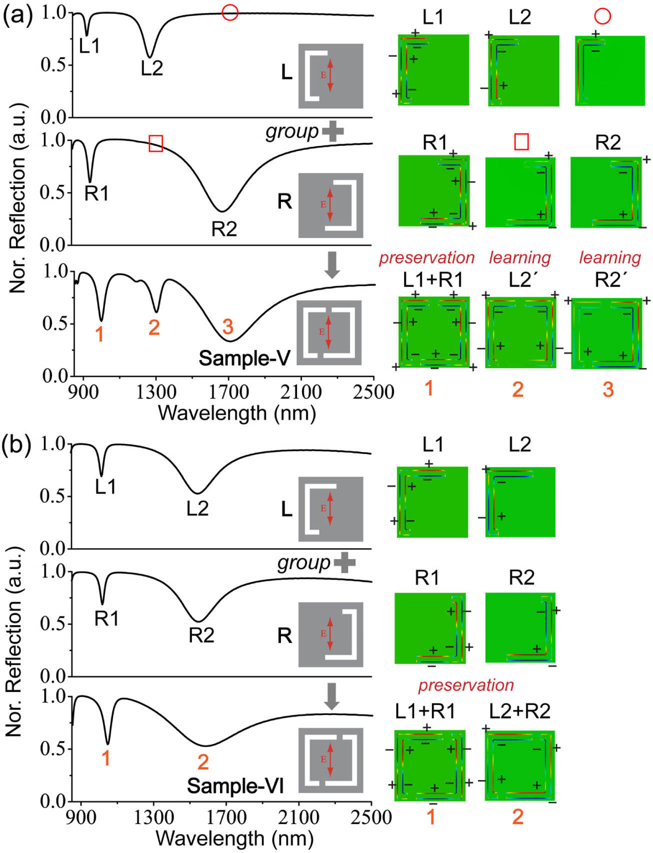Mode analysis based on PEMs for (a) Sample V and (b) Sample VI. The square and circle in (a) correspond to the positions of modes 2 and 3, respectively.