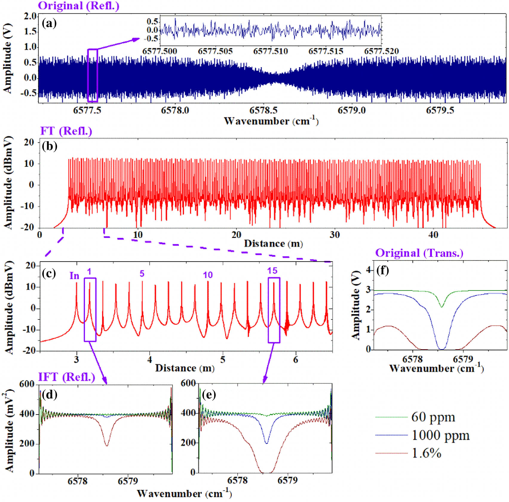 Simulation of spectral signal retrievals with different OPLs using an MPC. (a) Original reflection-mode beat signals in spectral domain for 1000 ppm acetylene gas. The inset shows the local details of the beat signal. (b) DFT results in spatial domain containing 233 RPs. (c) Enlargement of the beginning part of (b). (d), (e) Retrieved spectral signals from two RPs (#1 and #15) for three different gas concentrations (60 ppm, 1000 ppm, and 1.6%). (f) Simulated spectral signals in the transmission mode.