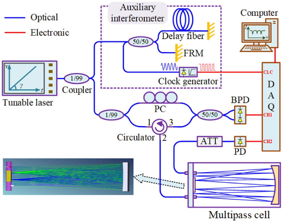 Experimental setup of the OPMAS. FRM, Faraday rotation mirror; PC, polarization controller; BPD, balanced photodetector; ATT, optical attenuator; DAQ, data acquisition.