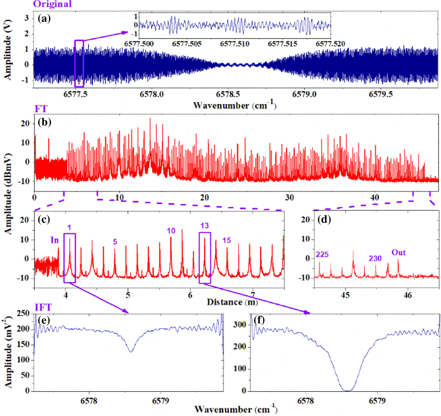 Experimental results of spectral signal retrieval at different reflection points in the MPC filled with 9250 ppm acetylene. (a) Acquired raw beat signals. (b) DFT of the signals shown in (a) with 50 results averaged. (c), (d) Enlargements of the beginning and end parts of (b). (e), (f) Spectral signals retrieved by IDFT from the RPs #1 and #13 shown in (c).