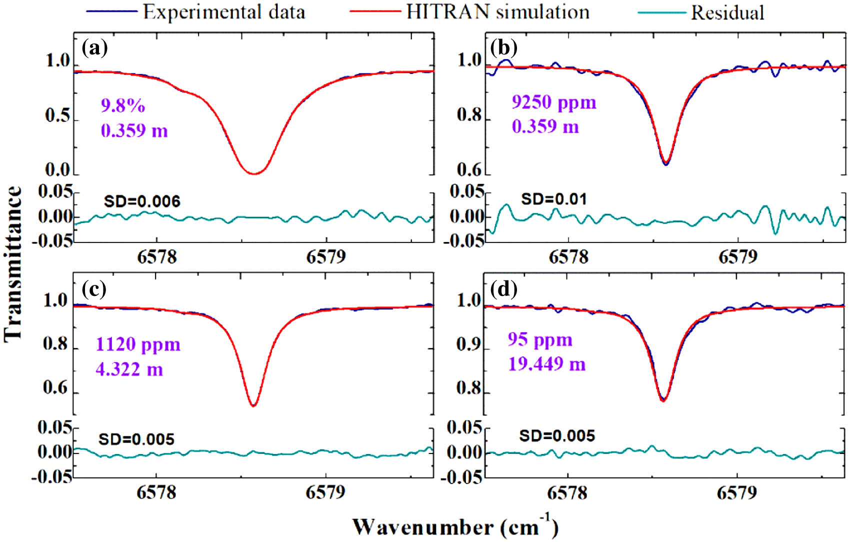 Measured and simulated transmission spectra of acetylene at different concentrations with different absorption pathlengths. (a)–(d) For acetylene concentrations of 9.8%, 9250 ppm, 1120 ppm, and 95 ppm, with absorption pathlengths of 0.359 m, 0.359 m, 4.322 m, and 19.449 m, respectively.