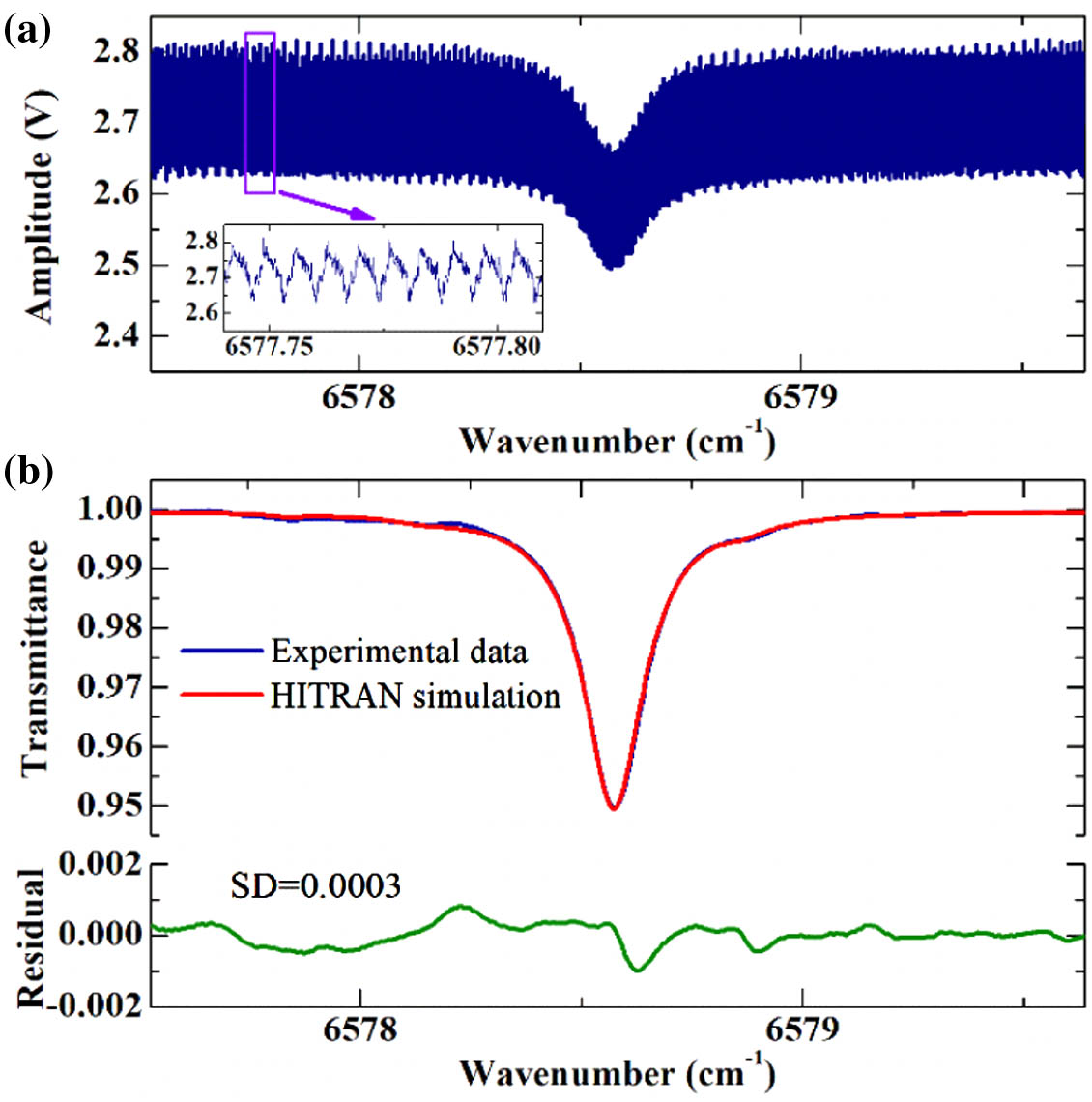Measurement results of 9.3 ppm acetylene in the transmission mode. (a) Original transmission signal acquired in one period of the laser scan. (b) Measured transmission spectrum with 10 scans averaged and the corresponding HITRAN-simulated result.
