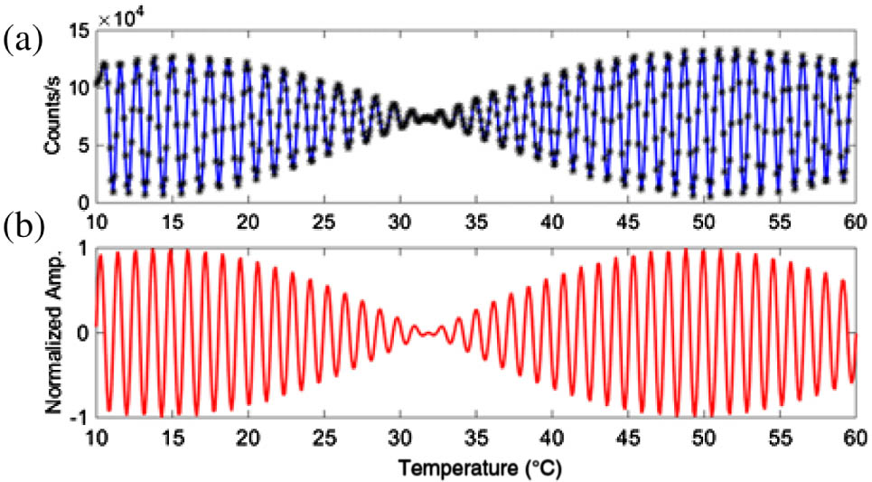 (a) Interference fringes observed for 740 ps delay AMZI chip when device temperature is scanned from 10°C to 60°C. (b) The fitting curve of our proposed model by Eq. (8). The y axis represents normalized amplitude, y=(5.46×T+13)×(0.089×T−1.29), where V=0 (volt).