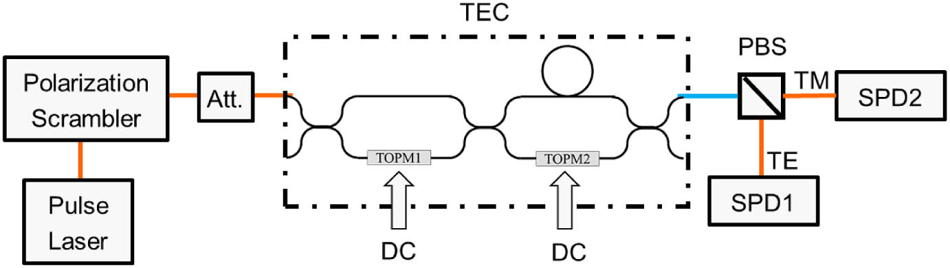 Experimental setup with minor variation on the one in Fig. 2(a). PBS, polarization beam splitter. Single-mode fiber (SMF) is in yellow; polarization maintaining fiber (PMF) is in blue.