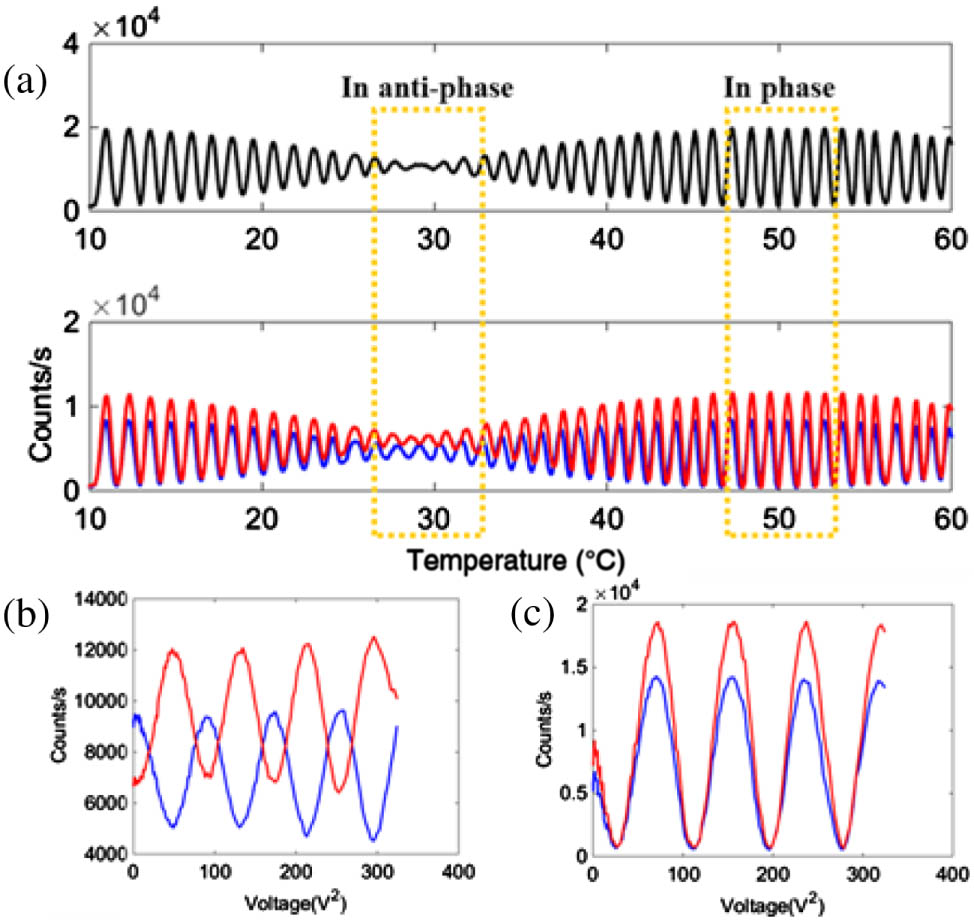(a) Interference fringes versus device temperature, associated with the TE (red) and TM (blue) modes. The top black curve is the sum of the TE and TM modes. The minimum visibility occurs at 29.2°C, corresponding to Δϕ=(2N+1)π, while the maximum visibility occurs at 49°C, corresponding to Δϕ=2Nπ. (b) and (c) Interference fringes of the TE (red) and TM (blue) modes versus voltage square of TOPM2 at 29.2°C and 49°C, respectively. The fringes of both modes are in anti-phase at 29.2°C and in phase at 49°C, which agrees with the phase matching shown in (a).