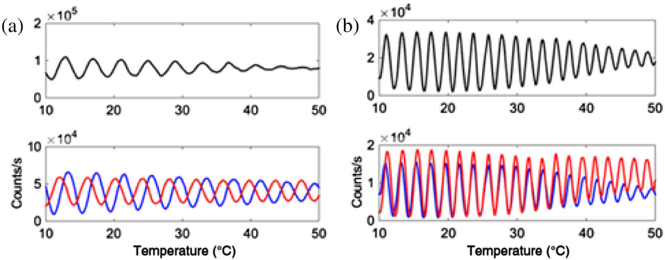 Interference fringes of the TE (red) and TM (blue) modes versus device temperature scanned from 10°C to 50°C; (a) and (b) correspond to 200 ps and 400 ps, respectively. The top black curve is the sum of the TE and TM modes.