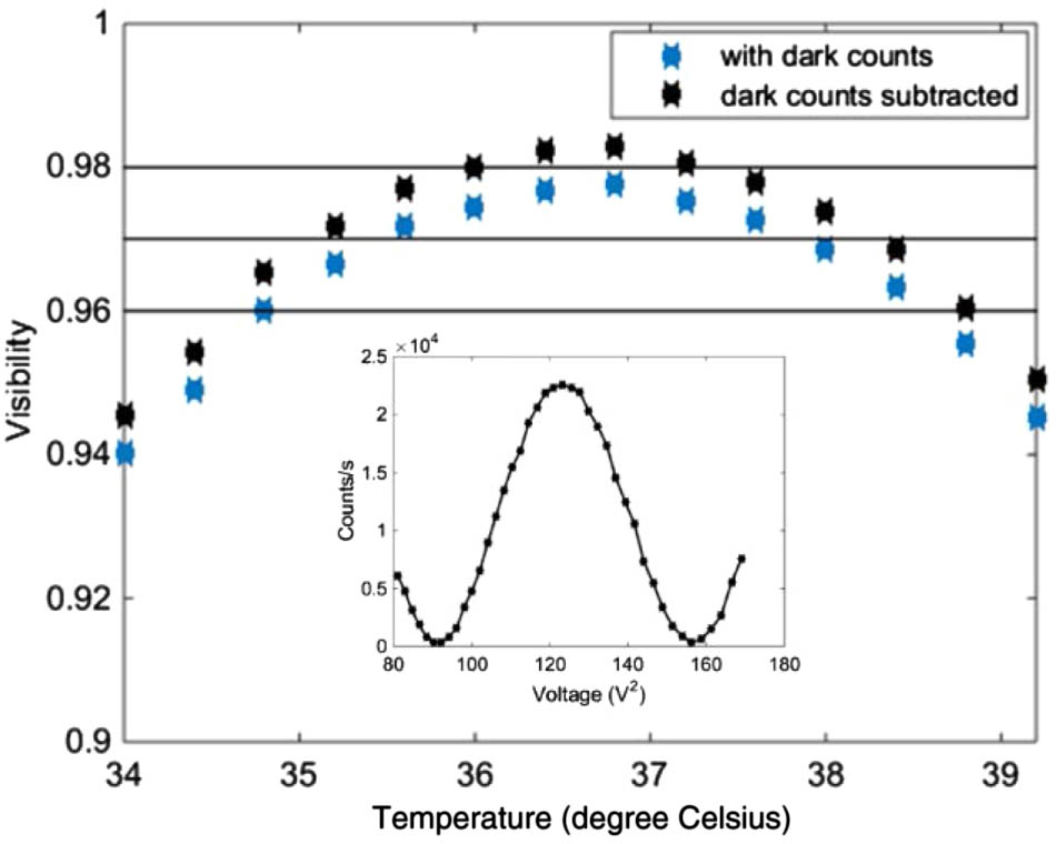 Fringe visibility versus T ranging from 34°C to 39.6°C. The inset shows interference fringes over 20 km transmission, at the optimal T of 36.6°C.
