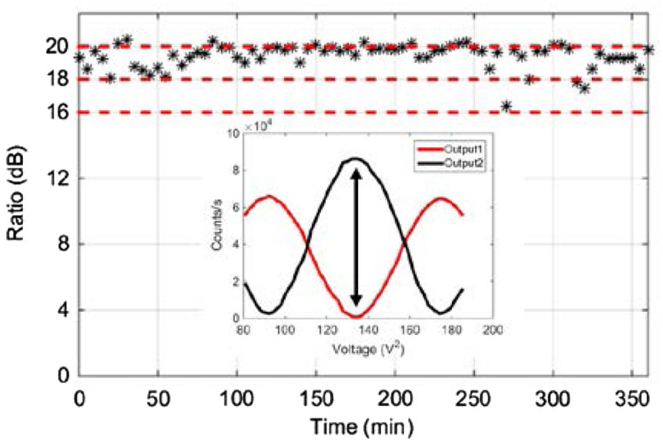 Proof of long-term stability of our setup. Plot of the extinction ratio between the two outputs from Bob against time over 6 h. The inset shows interference fringes of the two outputs of Bob’s AMZI chip.