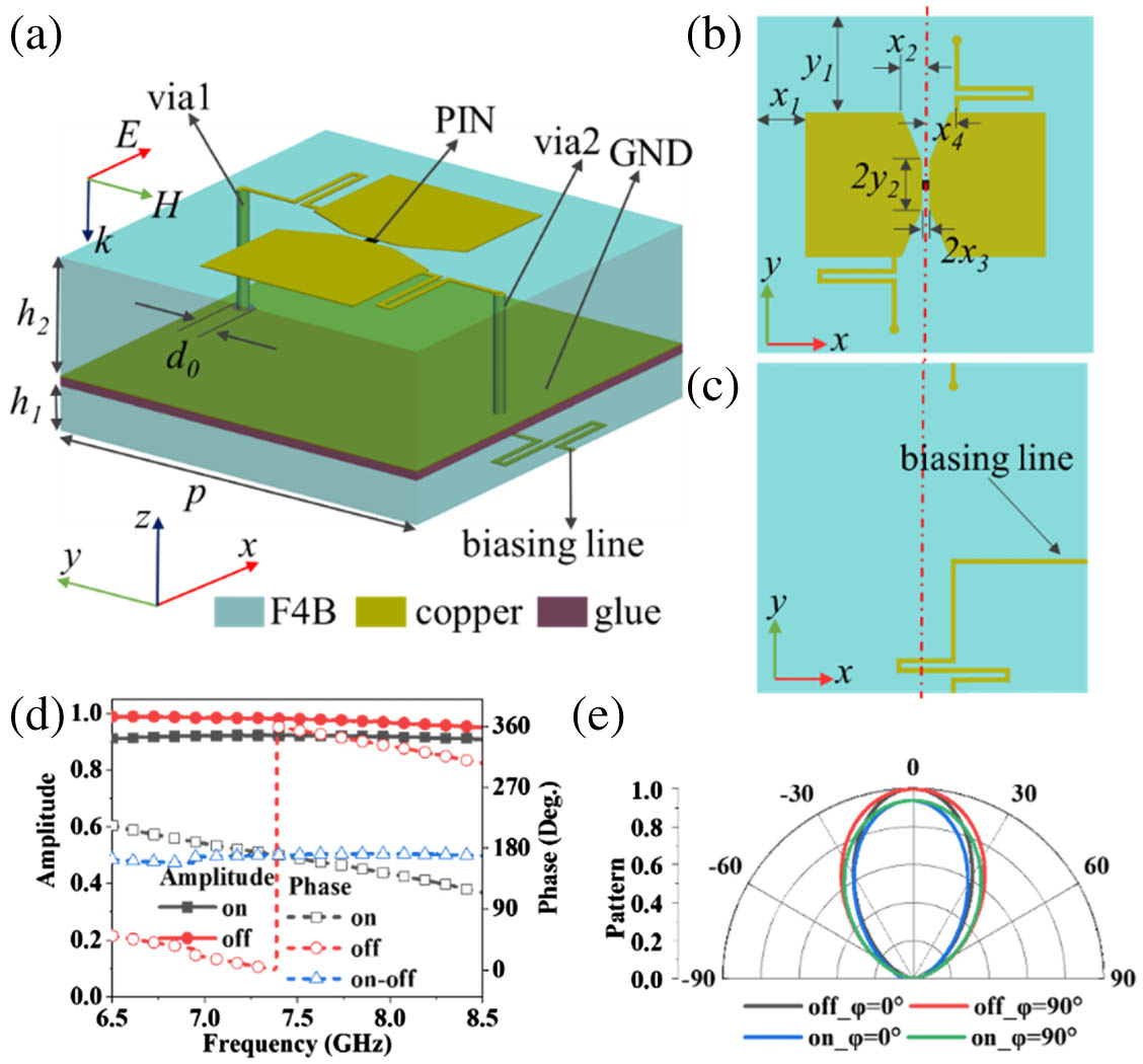 (a) Perspective view, (b) top view, and (c) bottom view of the metaatom. (d) The simulated reflection spectra of the metaatom under the normal incidence. (e) The scattering patterns of the metaatom for the on and off states. The geometric parameters of the metaatom are p=14, h1=0.8, h2=4, d0=0.7, x1=2, y1=4, x2=0.4, y2=0.6, x3=0.15, and x4=0.8 mm.