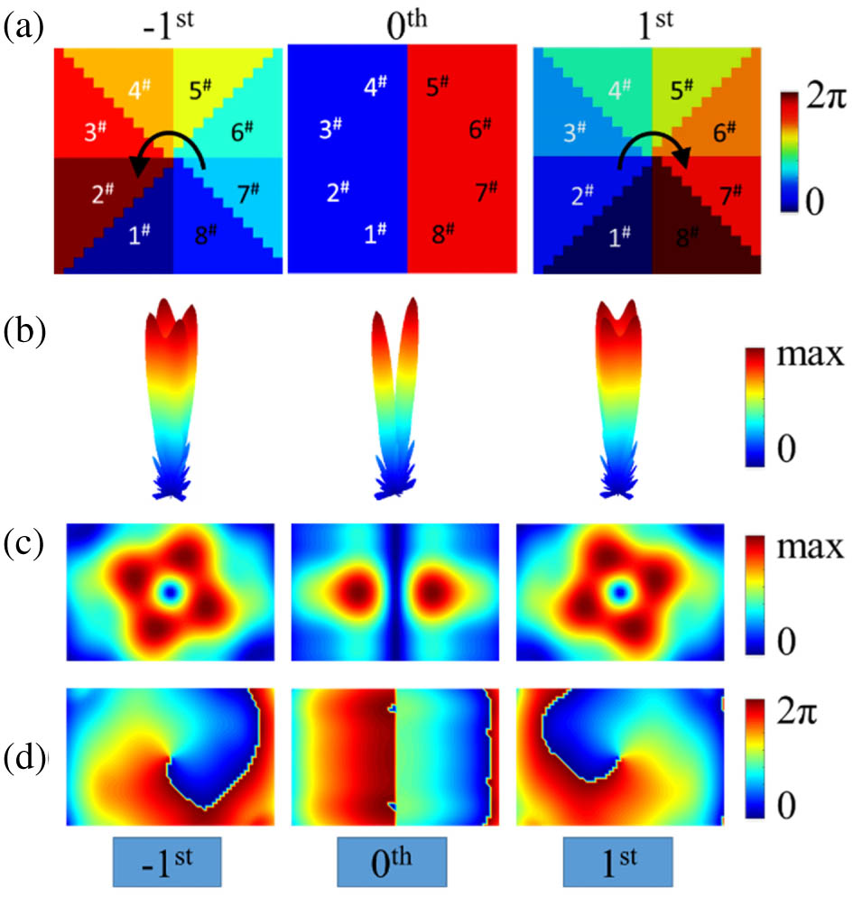 (a) Required phase distributions of the different harmonics. (b) The corresponding far-field scattering patterns. (c), (d) Near-field amplitude and phase distributions for the −1st, 0th, and 1st order harmonics.