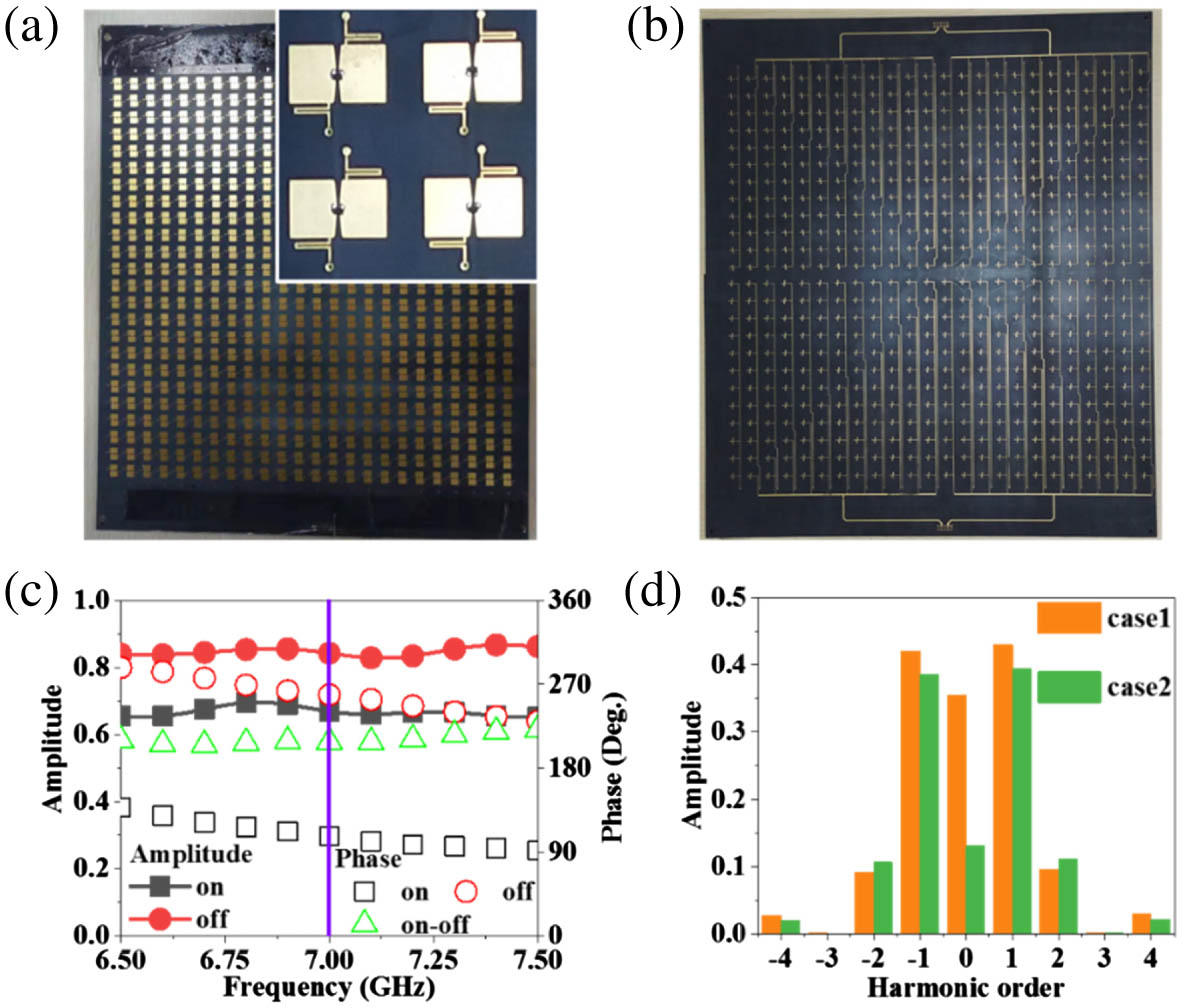(a) Front view and (b) back view of the proposed space-time digital coding metasurface. (c) Measured reflection spectra for the on and off states of the PIN diodes. (d) Measured harmonic amplitude distributions under two coding sequences 111100000000 and 000011111111, respectively.