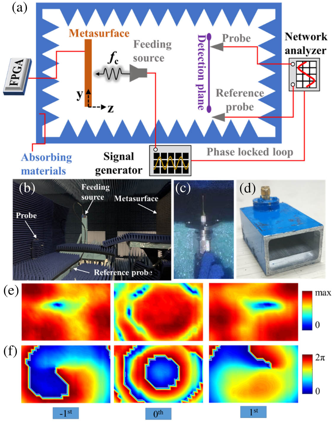 (a) Schematic of the experimental setup for measuring the harmonic near-field distributions. (b) Photograph of the nonlinear near-field experiment environment. (c) The coaxial probe for near-field detection. (d) The waveguide antenna as the excitation of the metasurface. (e), (f) Measured amplitude and phase distributions of the fundamental and ±1st order harmonics.